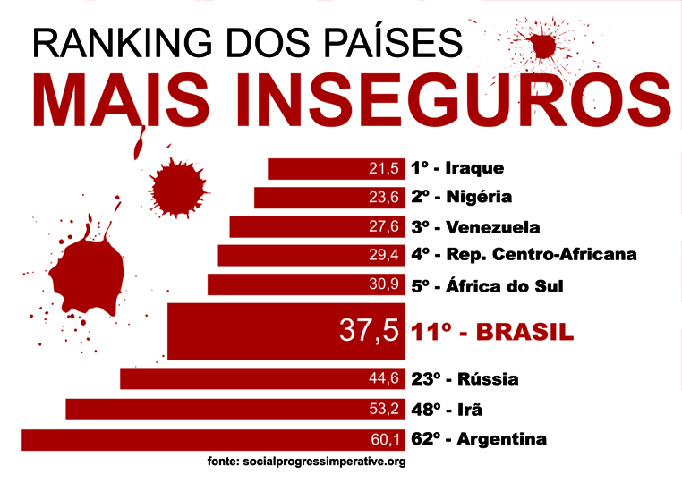 ranking dos países mais inseguros.