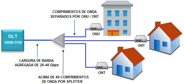 arquitetura-WDM-PON-jose-mauricio-pinheiro