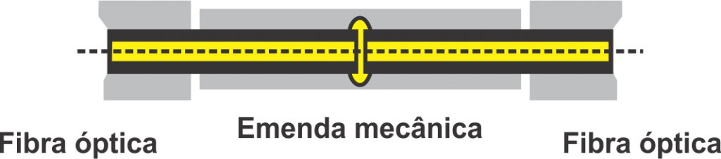 Aspecto da emenda mecânica