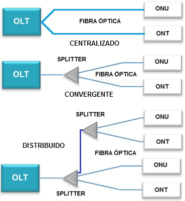 Figura 1 - Exemplos das arquiteturas PON