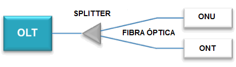 Figura 2 - Rede óptica passiva básica