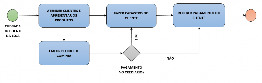 Padronização de processos: como fazer com eficiência [GUIA