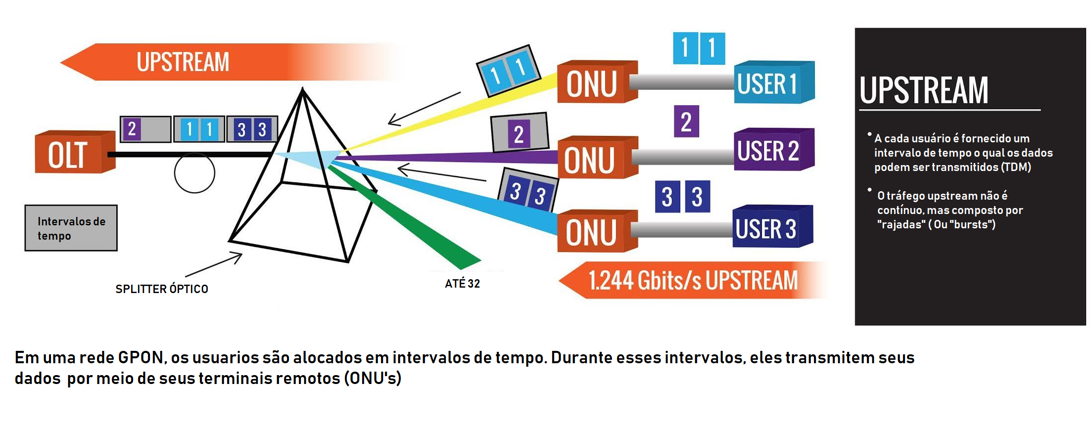 EPON e GPON: saiba o que são e conheça os benefícios!